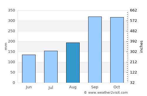 Fedje average rain in August