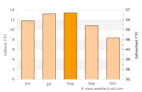 Fedje average temperature in August