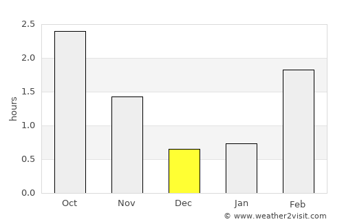 Fedje average rain in December