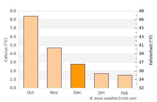 Fedje average temperature in December