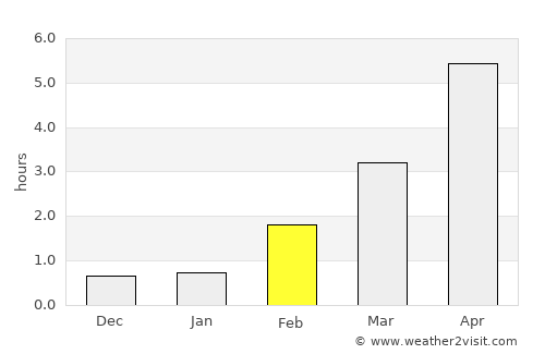 Fedje average rain in February