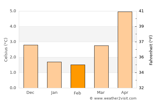 Fedje average temperature in February