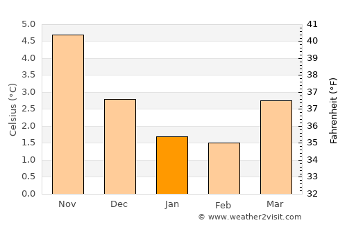 Fedje average temperature in January