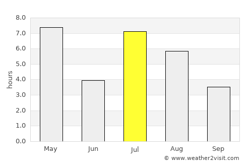 Fedje average rain in July
