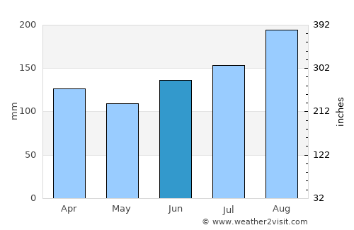 Fedje average rain in June