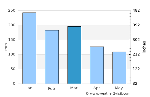 Fedje average rain in March