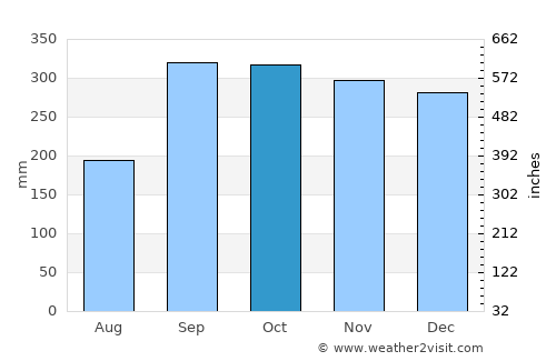 Fedje average rain in October