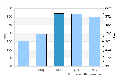 Fedje average rain in September
