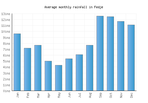 Fedje monthly rainfall chart (inches)