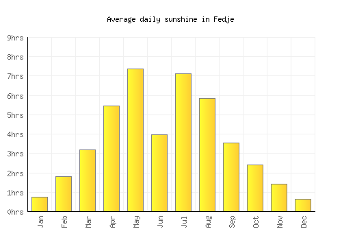 Fedje average daily sunshine chart
