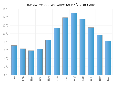 Fedje average sea temperature chart (Celsius)