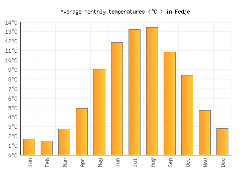 Fedje average temperature chart (Celsius)