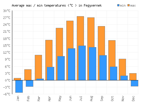 Fegyvernek average minimum / maximum temperatures (Celsius)