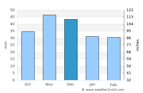 Fegyvernek average rain in December