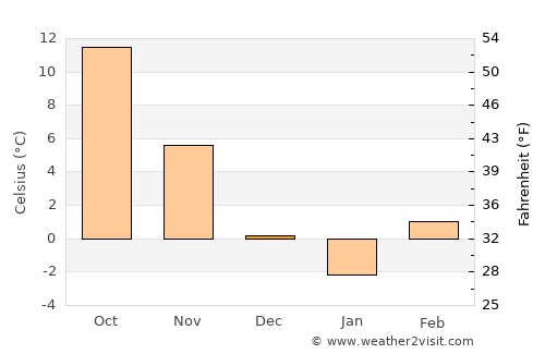 Fegyvernek average temperature in December