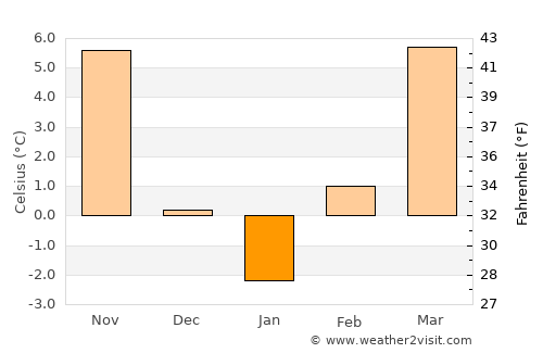 Fegyvernek average temperature in January