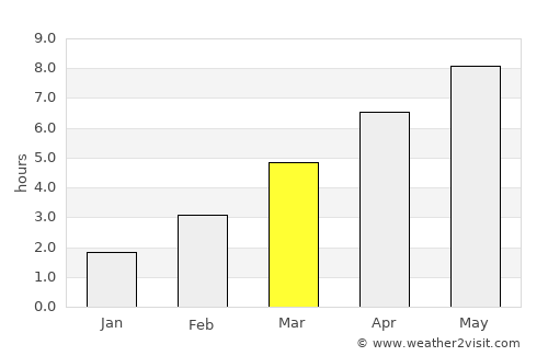 Fegyvernek average rain in March