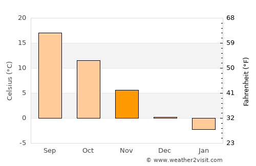 Fegyvernek average temperature in November