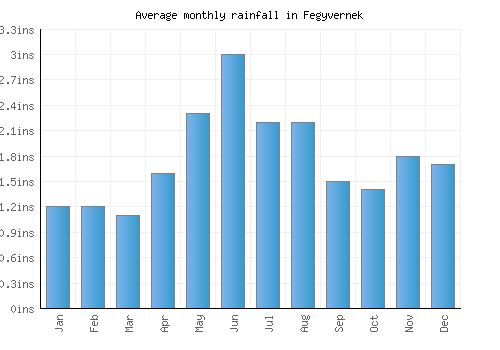 Fegyvernek monthly rainfall chart (inches)