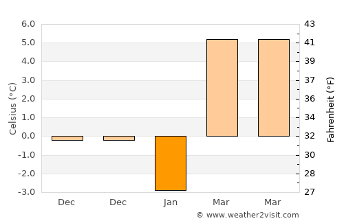 Fehérgyarmat average temperature in January