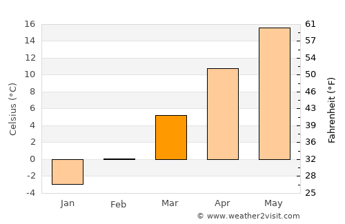 Fehérgyarmat average temperature in March