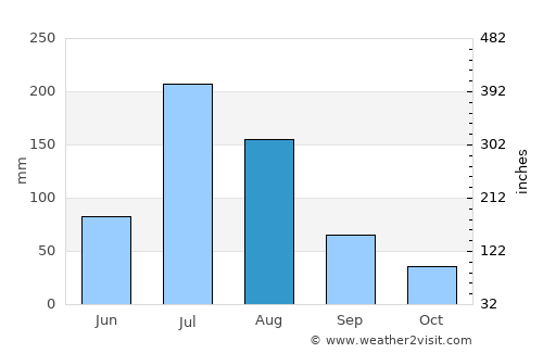 Feicheng average rain in August