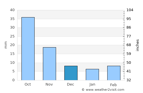 Feicheng average rain in December