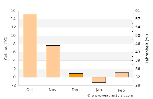 Feicheng average temperature in December