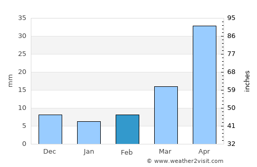 Feicheng average rain in February
