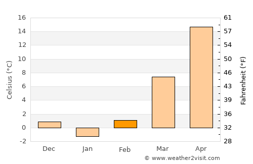 Feicheng average temperature in February