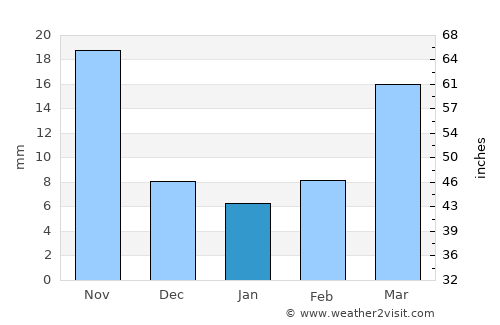 Feicheng average rain in January