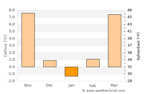 Feicheng average temperature in January