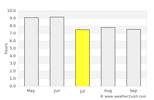Feicheng average rain in July