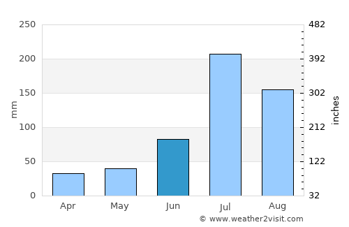 Feicheng average rain in June