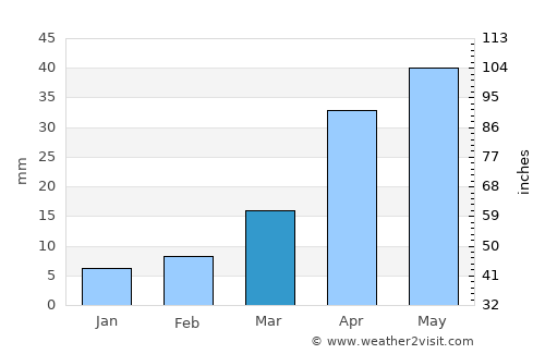 Feicheng average rain in March
