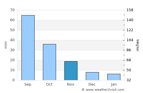 Feicheng average rain in November