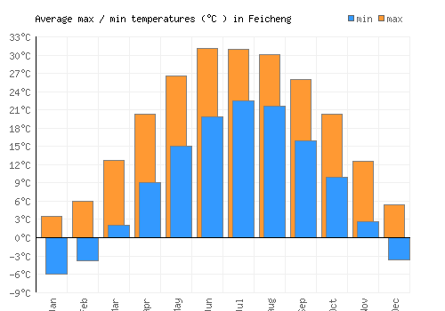 Feicheng average minimum / maximum temperatures (Celsius)