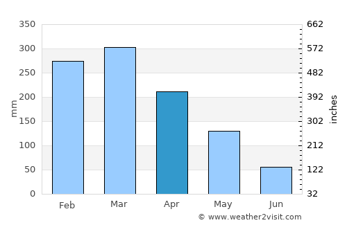 Feijó average rain in April