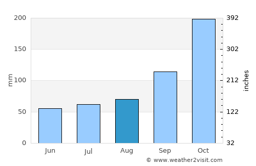 Feijó average rain in August