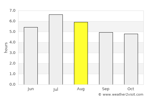 Feijó average rain in August