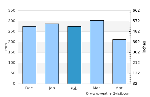 Feijó average rain in February