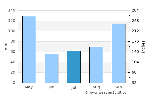 Feijó average rain in July