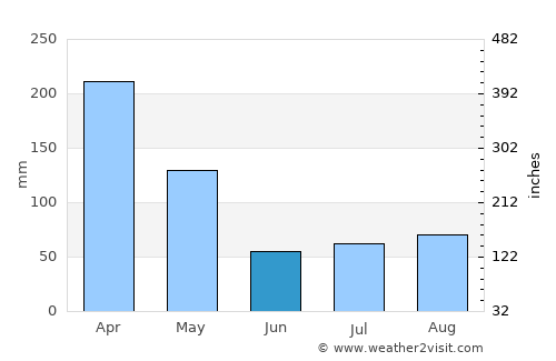 Feijó average rain in June