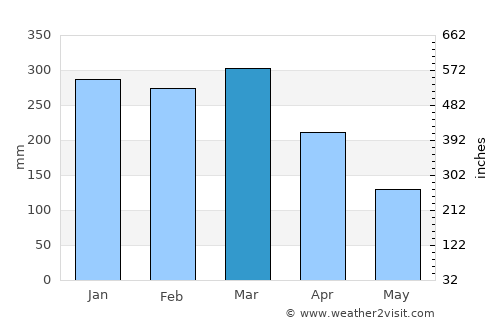 Feijó average rain in March