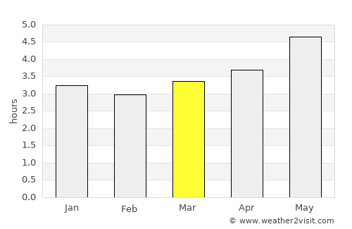 Feijó average rain in March