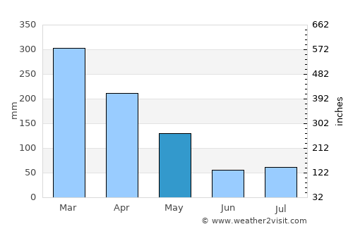 Feijó average rain in May