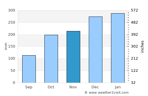 Feijó average rain in November