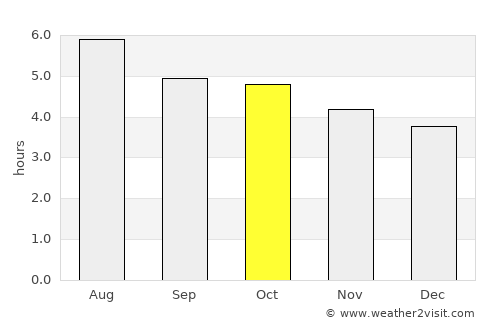 Feijó average rain in October