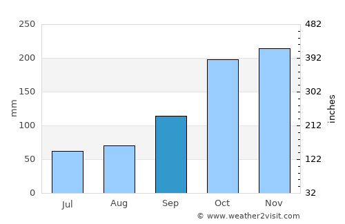 Feijó average rain in September
