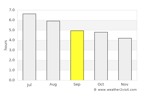 Feijó average rain in September